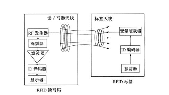 關于RFID技術,這些都是你要了解的知識吧!