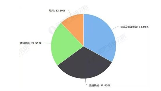 2019年中國RFID行業(yè)市場(chǎng)現狀及發(fā)展趨勢分析