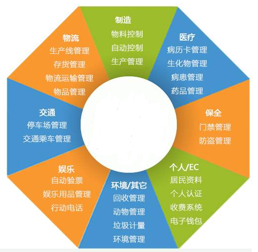 RFID應(yīng)用的這些優(yōu)點,你都了解嗎？RFID技術(shù)的應(yīng)用領(lǐng)域