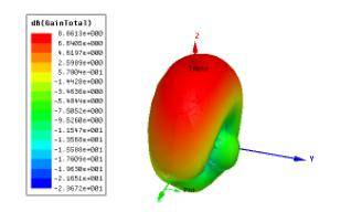 超高頻8dbic圓極化窄波束RFID天線(xiàn)3D方向圖