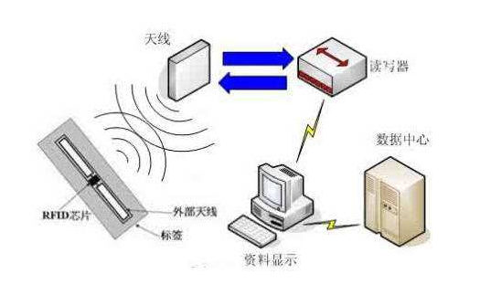 關于RFID技術,這些都是你要了解的知識吧!