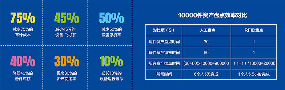 醫院智慧資產(chǎn)管理解決方案實(shí)施效益